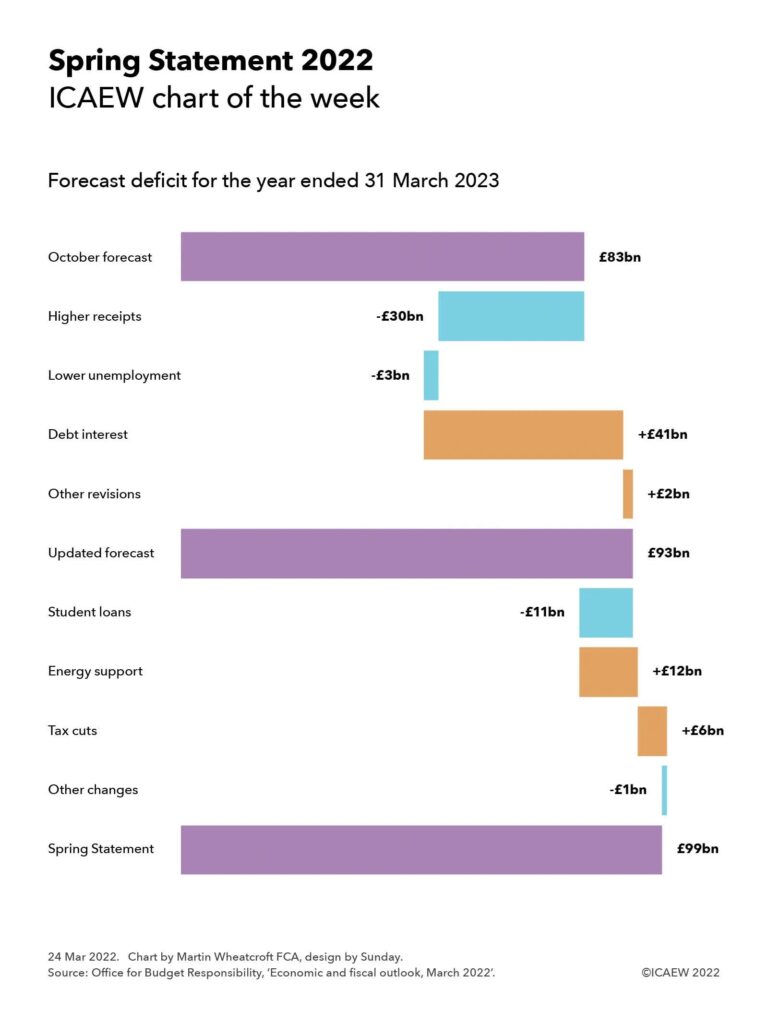 Step chart showing changes from the October forecast for the deficit in 2022/23 and the revised Spring Statement forecast for the same period.

October forecast £83bn - higher receipts £30bn - lower unemployment £3bn + debt interest +£41bn + other revisions £2bn = updated forecast of £93bn.

The - student loans £11bn + energy support £12bn + tax cuts £6bn - other changes £1bn = Spring Statement forecast of £99bn. 