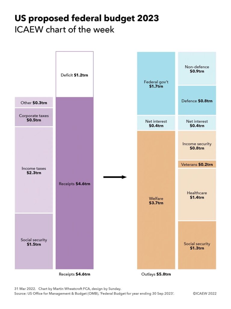 Chart illustrating the 2023 US federal budget proposal.

Receipts $4.6tn + Deficit $1.2tn = Outlays $5.8tn.

Receipts comprise social security $1.5tn, income taxes $2.3tn, corporate taxes $0.5tn and other $0.3tn.

Outlays comprise welfare $3.7tn (social security $1.3tn, healthcare $1.4tn, veterans $0.2tn, income security $0.8tn), net interest of $0.4tn and federal government spending of $1.77tn (defence $0.8tn, non-defence $0.9tn).