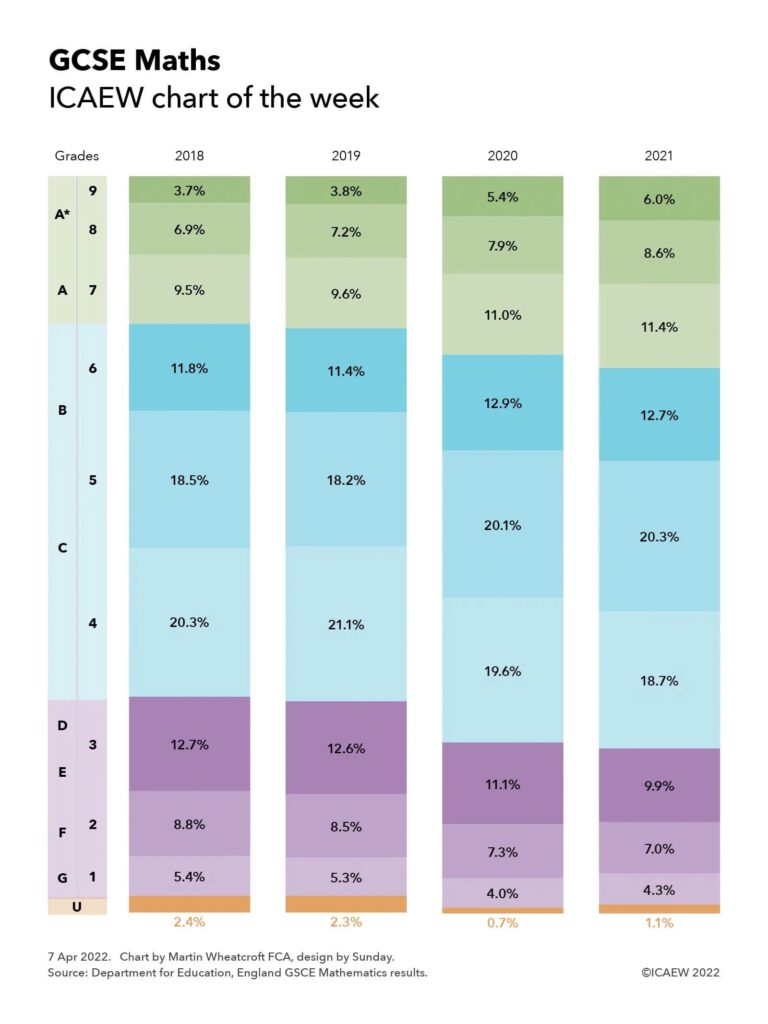 Chart showing GCSE results by grade for 2018, 2019, 2020 and 2021 respectively.

2018 – U (2.4%), grades 1-3 (5.4%, 8.8%, 12.7%), grades 4-6 (20.3%, 18.5%, 11.8%), grades 7-9 (9.5%, 6.9%, 3.7%)

2019 – U (2.3%), grades 1-3 (5.3%, 8.5%, 12.6%), grades 4-6 (21.1%, 18.2%, 11.4%), grades 7-9 (9.6%, 7.2%, 3.8%)

2020 – U (0.7%), grades 1-3 (4.0%, 7.3%, 11.1%), grades 4-6 (19.6%, 20.1%, 12.9%), grades 7-9 (11.0%, 7.9%, 5.4%)

2021 – U (1.1%), grades 1-3 (4.3%, 7.0%, 9.9%), grades 4-6 (18.7%, 20.3%, 12.7%), grades 7-9 (11.4%, 8.6%, 6.0%)