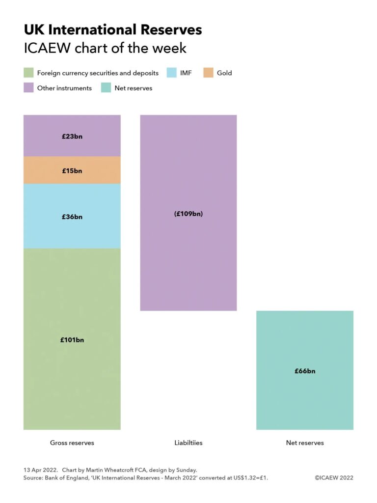 Step chart showing components of the UK International Reserves.

Gross reserves: £101bn foreign currency securities and deposits, £36bn IMF, £15bn gold, £23bn other instruments.

Liabilities: (£109bn) other instruments

Net reserves: £66bn