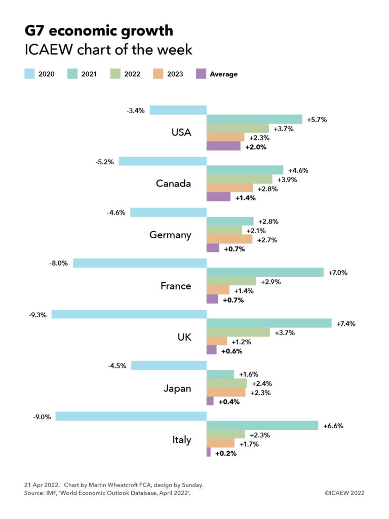 Chart presenting economic growth for the G7 in 2020, 2021, 2022, 2023 and the average over four years.

USA: -3.4%, +5.7%, +3.7%, +2.3%, average +2.0%
Canada: -5.2%, +4.6%, +3.9%, +2.8%, average +1.4%
Germany: -4.6%, +2.8%, +2.1%, +2.7%, average +0.7%
France: -8.0%, +7.0%, +2.9%, +1.4%, average +0.7%
UK: -9.3%, +7.4%, +3.7%, +1.2%, average +0.6%
Japan: -4.5%, +1.6%, +2.4%, +2.3%, average +0.4%
Italy: -9.0%, +6.6%, +2.3%, +1.7%, average +0.2%