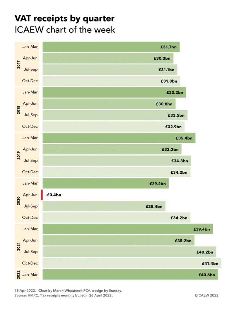 Horizontal bar chart showing VAT receipts by quarter from Jan-Mar 2017 through to Jan-Mar 2022.

2017: £31.7bn, £30.3bn, £31.1bn,  £31.8bn (Oct-Dec)
2018: £33.2bn, £30.8bn, £33.5bn, £32.9bn
2019: £35.4bn, £32.2bn, £34.3bn, £34.2bn
2020: £29.2bn, -£0.4bn, £28.4bn, £34.2bn
2021: £39.4bn, £35.2bn, £40.2bn, £41.4bn
2022 Jan-Mar: £40.6bn