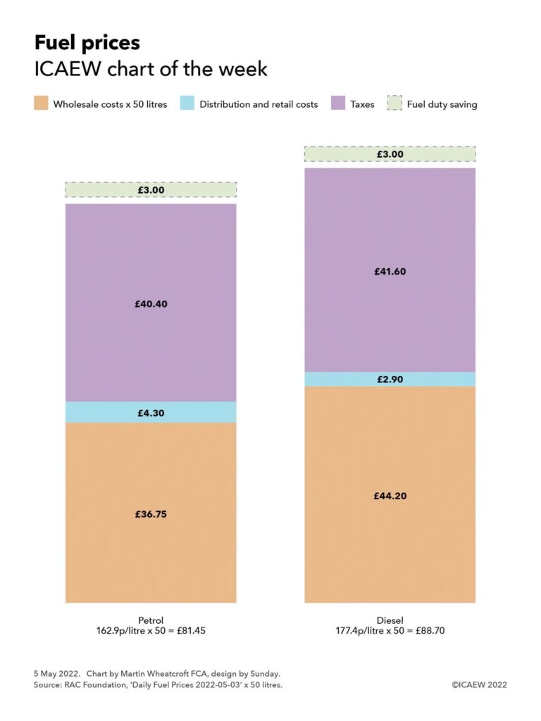 Column chart showing wholesale costs for 50 litres, distribution and retail costs, taxes and the fuel duty saving.

Petrol: £36.75, £4.30 and £40.40 = £81.45 (162.9p/litre x 50) after a fuel duty saving of £3.00.

Diesel: £44.20, £2.90 and £41.60 = £88.70 (177.4p/litre x 50) after a fuel duty saving of £3.00.

Source: RAC Foundation, 'Daily Fuel Prices 2022-05-03' x 50 litres.