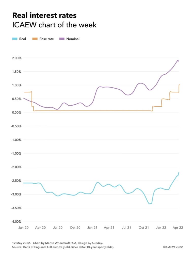 Chart with three lines - nominal yields on government debt, the Bank of England base rate and real yields on government debt. See text for details.