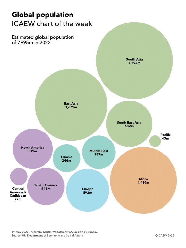 Bubble chart showing estimated global population of 7,995m in 2022: South Asia 1,894m, East Asia 1,671m, South East Asia 682m, Pacific 43m, Africa 1,419, Europe 592m, Middle East 357m, Eurasia 246m, North America 511m, South America 443m and Central America & Caribbean 97m.