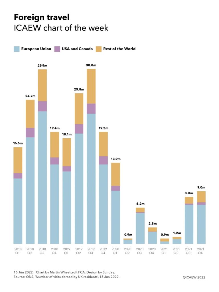 Column chart showing foreign travel by UK residents to the European Union, USA & Canada, and Rest of the World by quarter from 2018 Q1 to 2021 Q4. For numbers see text below.