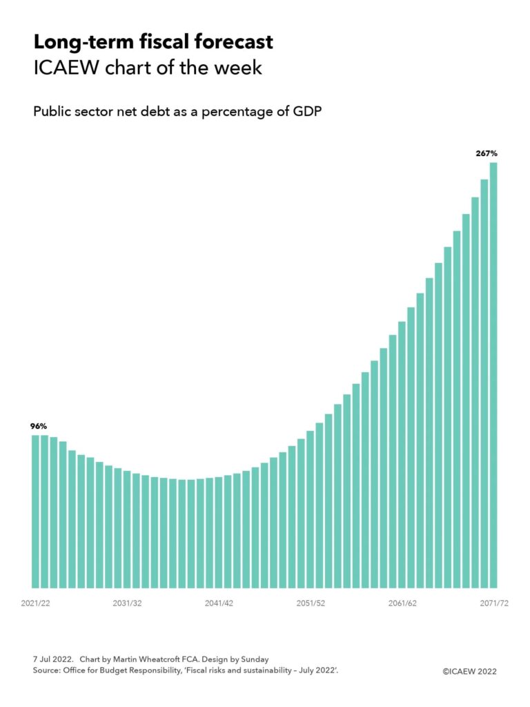 Column chart showing public sector net debt as a percentage of GDP from 2021/22 to 2071/22 per the OBR long-term forecast. Starts at 96% in 2021/22, declining to 68% in the mid-2030s and then rising up to 267% by 2071/72.