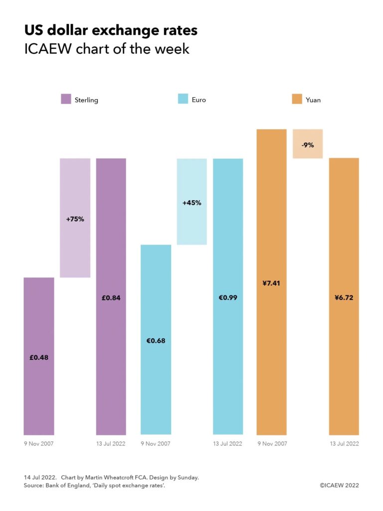 Step chart on US dollar exchange rates, showing the movements against sterling, the euro and the Chinese yuan between 9 Nov 2007 and 13 Jul 2022:

Sterling: £0.48:$1.00 +75% = £0.84:$1.00
Euro: €0.68:$1.00 +45% = €0.99:$1.00
Yuan: ¥7.41:$1.00 -9% = ¥6.72:$1.00

Source: Bank of England.