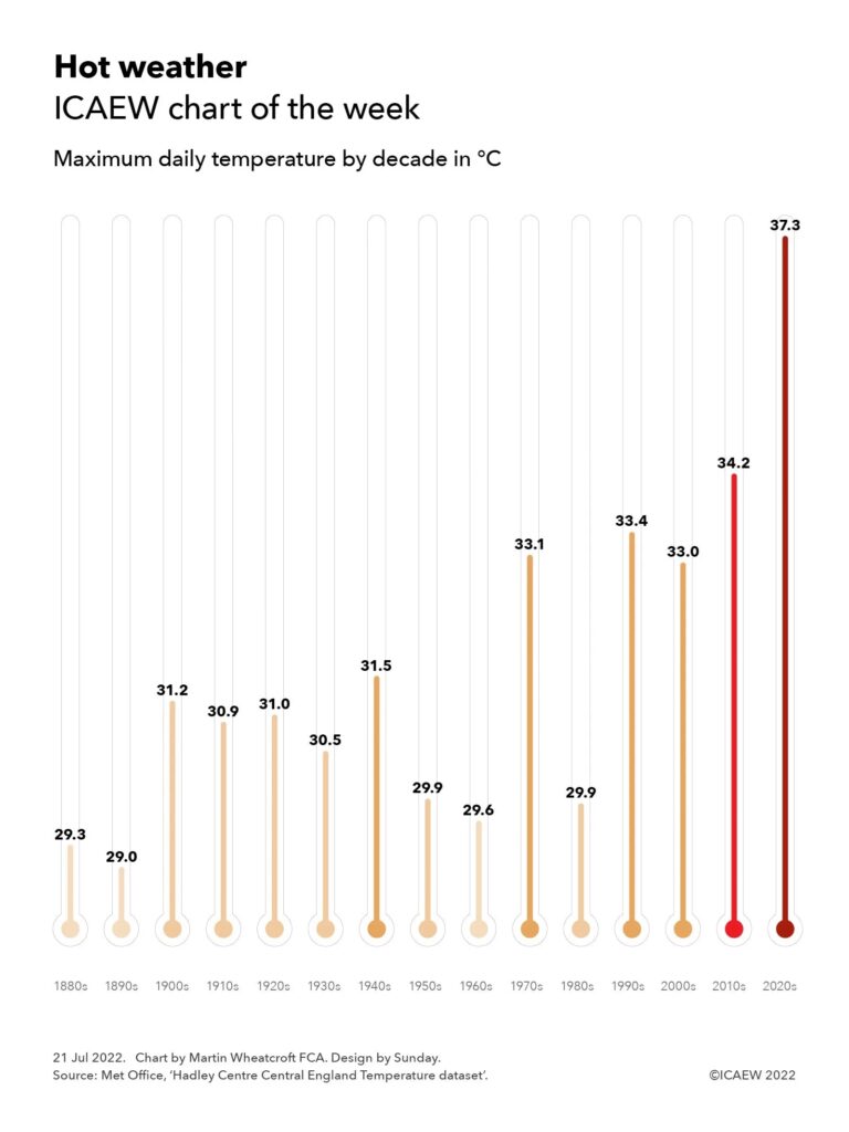 Column chart illustrating the maximum daily temperature by decade in ℃.

1880s: 29.3°C
1890s: 29.0°C
1900s: 31.2°C
1910s: 30.9°C
1920s: 31.0°C 
1930s: 30.5°C
1940s: 31.5°C
1950s: 29.9°C 
1960s: 29.6°C
1970s: 33.1°C
1980s: 29.9°C
1990s: 33.4°C
2000s: 33.0°C
2010s: 34.2°C
2020s: 37.3°C