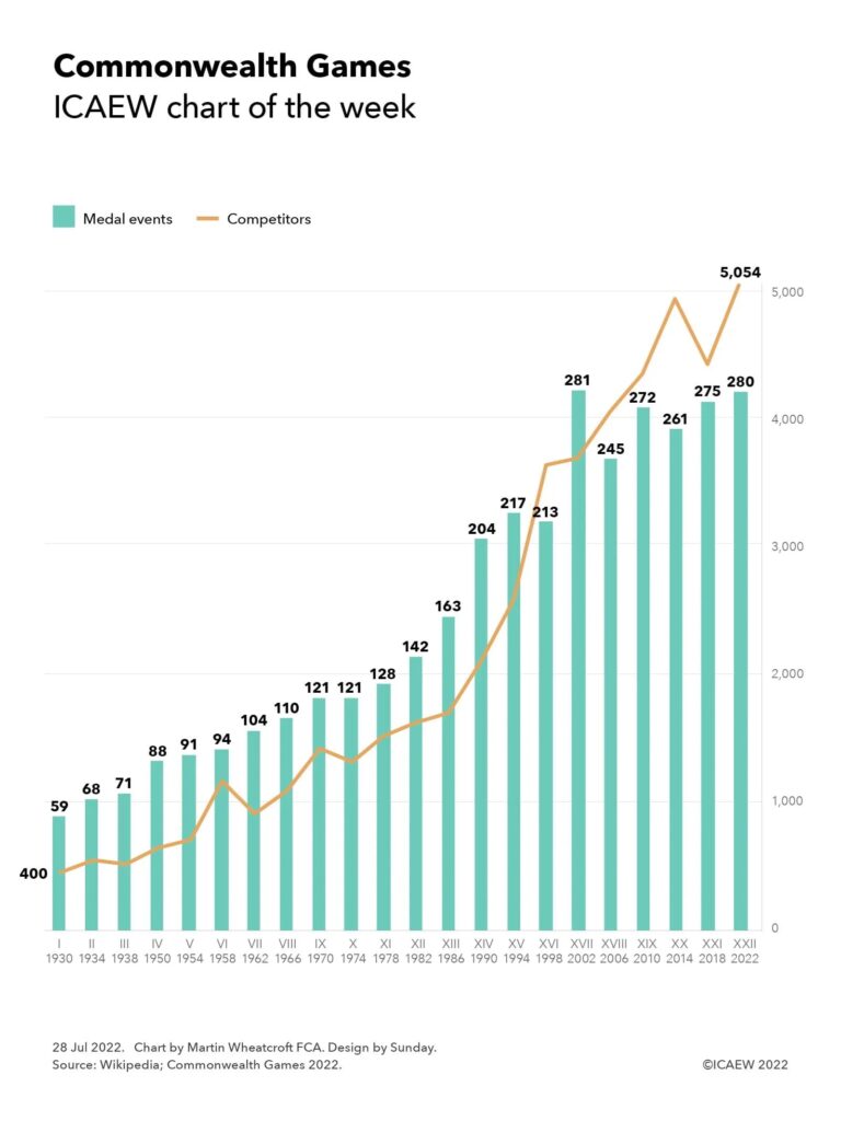 Combined line and column chart showing medal events for each games (columns) and number of competitors (line).

Games: I-III every four years from 1930 to 1938, IV-XII every four years from 1950 to 2022.

Medal events I-X: 50, 68, 71, 88, 91, 94, 104, 110, 121, 121; XI-XX: 128, 142, 163, 204, 217, 213, 281, 245, 272, 261; XXI-XXII: 275, 280.

Competitors: 400 in 1930 through to 5,054 in 2022.


 