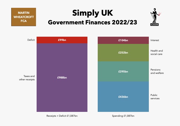 Cover page of Simply UK Government Finances 2022/23
