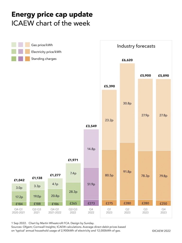 Column chart showing historical price caps for Q4 2020-Q1 2021, Q2-Q3 2021, Q4 2021-Q1 2022, Q2-Q3 2022, the recently announced price cap for Q4 2022, and industry forecasts for Q1, Q2, Q3 and Q4 2023.

Average typical price cap: £1,042, £1,138, £1,277, £1,971, £3,549 (Q4 2022), £5,390, £6,620, £5,590, £5,890.

Gas price/kWh: 3.0p, 3.3p, 4.1p, 7.4p, 14.8p (Q4 2022), 23.2p, 30.8p. 27.9p, £27.8p.

Electricity price/kWh: 17.2p, 19.0p, 20.8p, 28.3p, 51.9pm (Q4 2022), 80.5p, 91.8p, 78.3p, 79.8p.

Standing charge: £184, £188, £186, £265, £273 (Q4 2022), £275, £280, £280, £259.

Sources: Ofgem, Cornwall Insights, ICAEW calculations. Average direct debit prices based on 'typical' annual household usage of 2,900 kWh of electricity and 12,000kWh of gas.