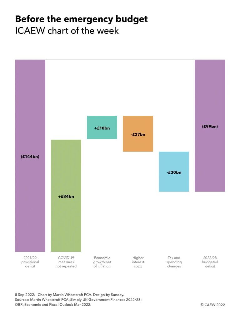 Step chart:

(£144bn) 2021/22 provisional deficit

+£84bn COVID-19 measures not repeated

+£18bn Economic growth net of inflation

-£27bn Higher interest costs

-£30bn Tax and spending changes

=

(£99bn) 2022/23 budgeted deficit

