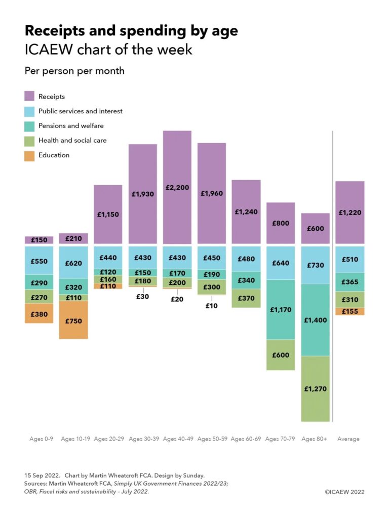 Column chart - showing receipts by age group per person per month above the line and spending below the line.

0-9: £150 (receipts) - £550 (public services and interest), £290, (pensions and welfare), £270 (health and social care), £380 (education)

10-19: £210 - £620, £320, £110, £750

20-29: £1,150 - £440, £120, £160, £110

30-39: £1,930 - £430, £150, £180, £30

40-49: £2,200 - £430, £170, £200, £20

50-59: £1,960 - £450, £190, £300, £10

60-69: £1,240 - £480, £340, £370, -

70-79: £800 - £640, £1,170, £600, -

80+: £600 - £730, £1,400 - £1,270

Average: £1,220 - £510, £365, £310, £155