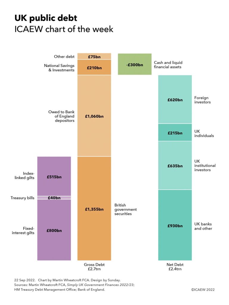 Hybrid step chart showing gross debt of £2.7trn comprising £1,355bn of British government securities (of which £800bn is fixed-interest gilts, £40bn is treasury bills and £515bn is index-links gilts), £1,060bn owed to Bank of England depositors, £210bn for National Savings & Investments and £75bn in other debt. 

After deducting £300bn of cash and liquid financial assets, net debt is £2.4trn, which can be analysed as £930bn owed to UK banks and other, £635bn to UK institutional investors, £215bn to UK individuals, and £620bn to foreign investors.
