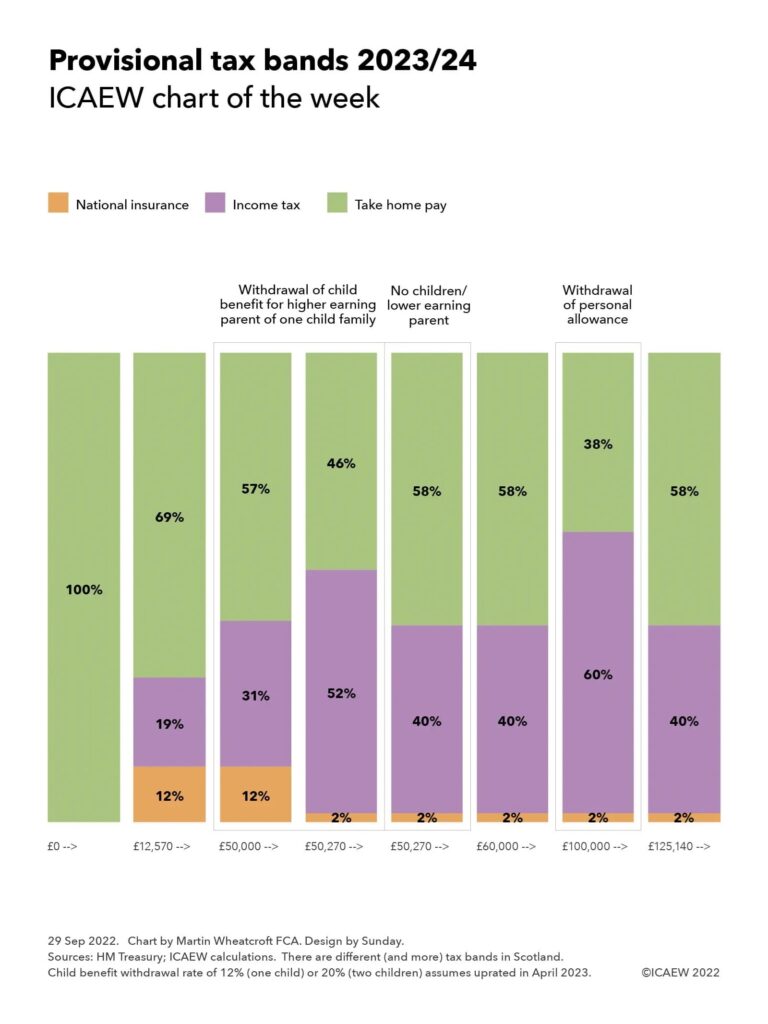 Column chart showing tax rates for 2023/24 by income level, based on the mini-Budget. 

£0 -> 100% take home pay
£12,570 -> 12% national insurance, 19% income tax, 69% take home pay

Box for withdrawal of child benefit
£50,000 -> 12% NI, 31% income tax, 57% take home pay
£50,270 -> 2% NI, 52% income tax, 46% take home pay

Box for no children / lower earning parent
£50,270 -> 2% NI, 40% income tax, 58% take home pay

End of boxes

£60,000 -> 2% NI, 40% income tax, 58% take home pay
£100,000 -> 2% NI, 60% income tax, 38% take home pay (withdrawal of personal allowance)
£125,140 -> 2% NI, 40% income tax, 58% take home pay
