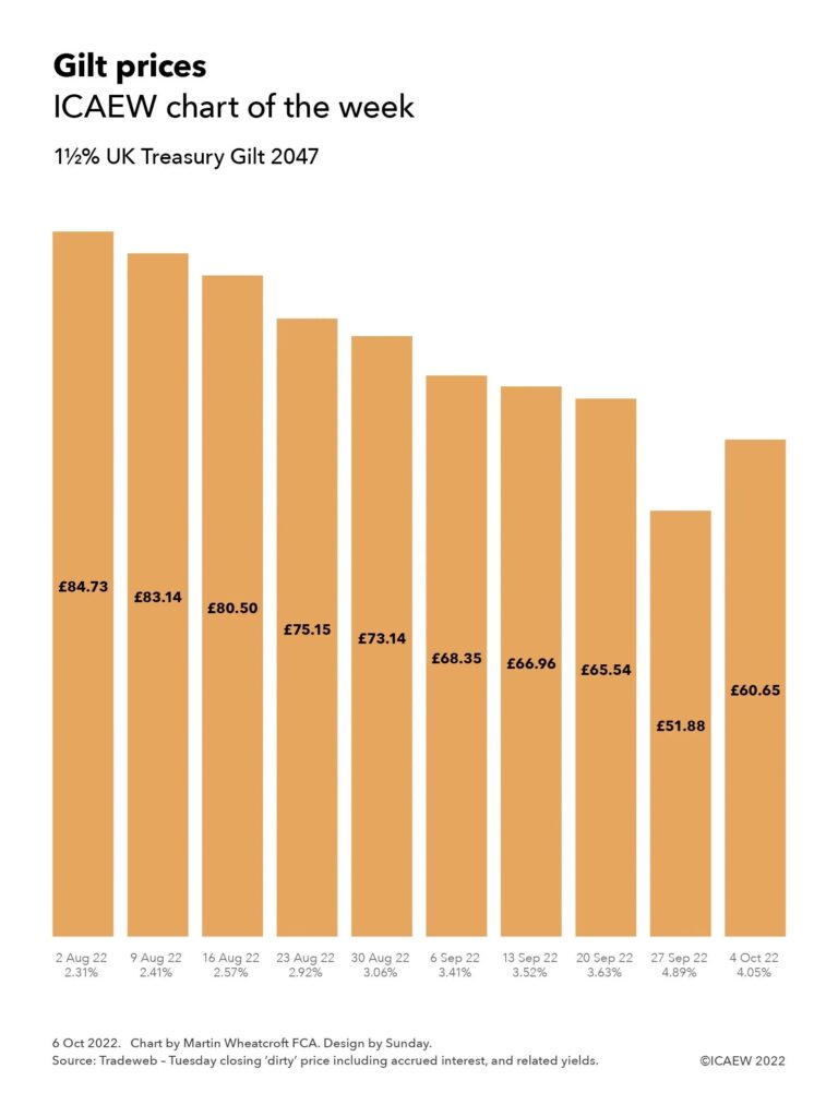 Column chart showing weekly price for the 1% UK Treasury Gilt 2047

2 Aug: £84.73 (yield 2.31%)
9 Aug: £83.14 (2.41%)
16 Aug: £80.50 (2.57%)
23 Aug: £75.15 (2.92%)
30 Aug: £73.14 (3.06%)
6 Sep: £68.35 (3.41%)
13 Sep: £66.96 (3.52%)
20 Sep: £65.54 (3.63%)
27 Sep: £51.88 (4.89%)
4 Oct: £60.63 (4.05%)
