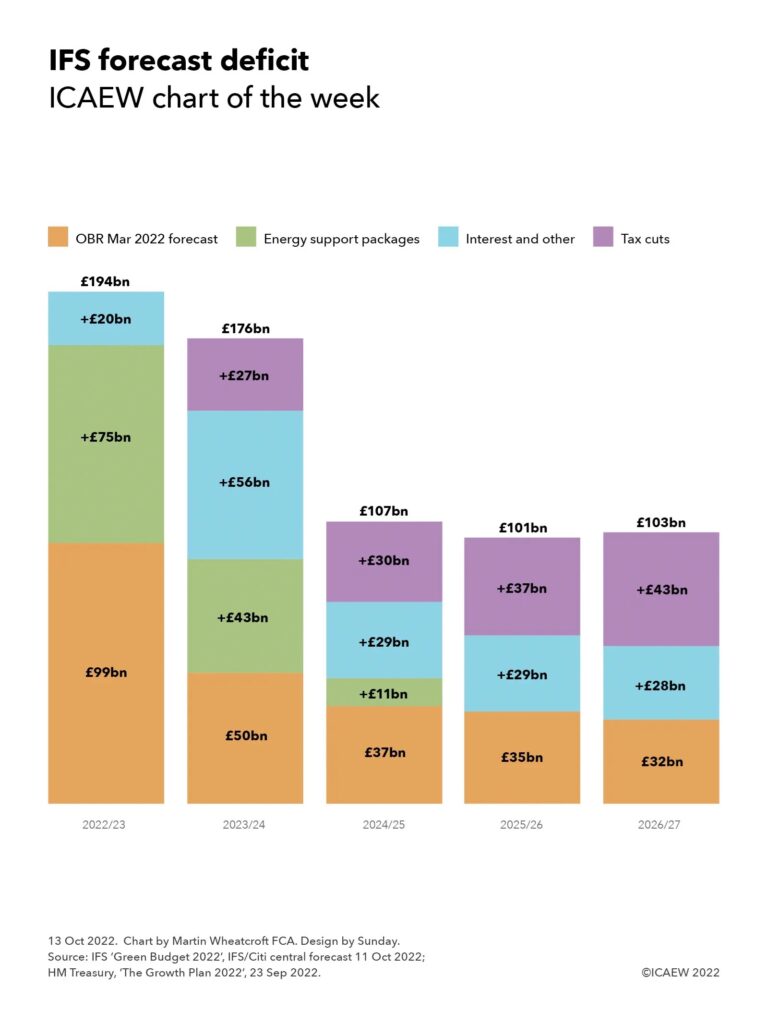 Column chart showing changes between the OBR March 2022 forecast deficit and the IFS post-miniBudget forecast (after top-rate tax reversal)

2022/23: £99bn (OBR forecast) +£75bn (energy support packages) +£20bn (interest and other) = £194bn (IFS forecast)

2023/24: £50bn + £43bn (energy) +£56bn (interest and other) + £27bn (tax cuts) = £176bn

2024/25: £37bn + £11bn (energy) + £29bn (interest) + £30bn (tax cuts) = £107bn

2025/26: £35bn + £29bn (interest and other) + £37bn (tax cuts) = £101bn

2026/27: £32bn (OBR) + £28bn (interest and other) + £43bn (tax cuts) = £103bn (IFS).

