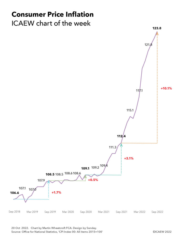 Line chart showing the CPI index over 4 years, together with the annual percentage change to each September.

Sep 2018: 106.6
(intermediate quarters 107.1, 107.0, 107.9)
Sep 2019: 108.5, +1.7% over prior year
(108.5, 108.6, 108.6)
Sep 2020: 109.1, +0.5%
(109.2, 109.4, 111.3)
Sep 2021: 112.4, +3.1%
(115.1, 117.1, 121.8)
Sep 2022: 123.8, +10.1%

