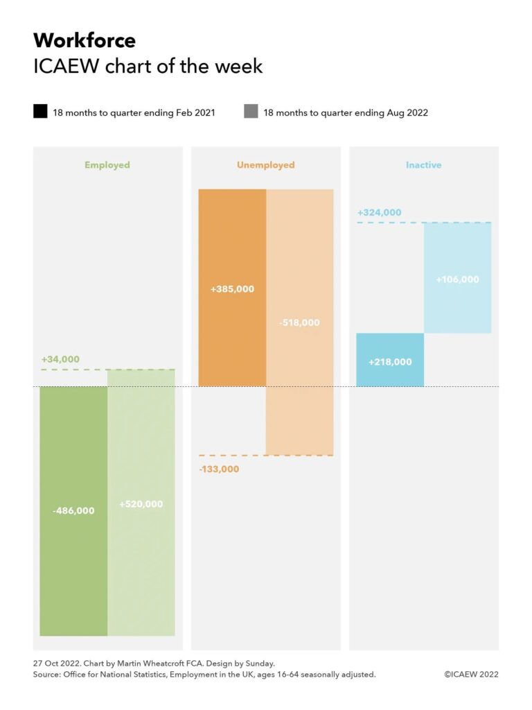 Three section column chart showing changes in those employed, unemployed and inactive aged 16-64 over the the last three years.

Employed: -486,000 (to quarter ending Feb 2021) +520,000 (to quarter ending Aug 2022) = net change +34,000

Unemployed: +385,000, -518,000 = net -133,000

Inactive: +218,000 +106,000 = +324,000