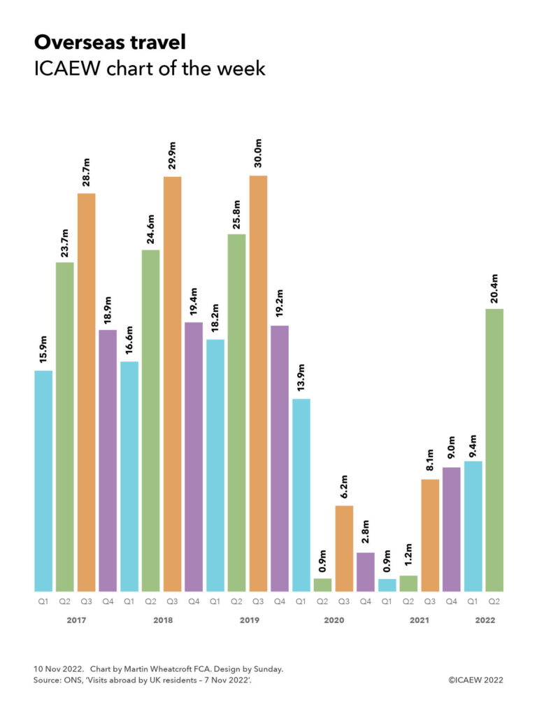 Column chart showing number of foreign trips by UK residents by calendar quarter.

2017: 15.9m, 23.7m, 28.7m. 18.9m
2018: 16.6m, 24.6m, 29.9m, 19.4m
2019: 18.2m, 25/8m, 30.0m, 19.2m
2020: 13.9m, 0.9m, 6/2m, 2.8m
2021: 0.9, 1.2m, 8.1m, 9.0m
2022: 9.4m, 20.4m