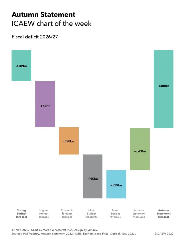 Step chart showing changes in the forecast deficit for 2026/27:

Spring Budget forecast: -£32bn
Higher interest charges: -£47bn
Economic forecast changes: -£28bn
Mini-Budget measures: -£45bn
Mini-Budget reversals: +£29bn
Autumn Statement measures: +£43bn
= Autumn Statement forecast: -£80bn