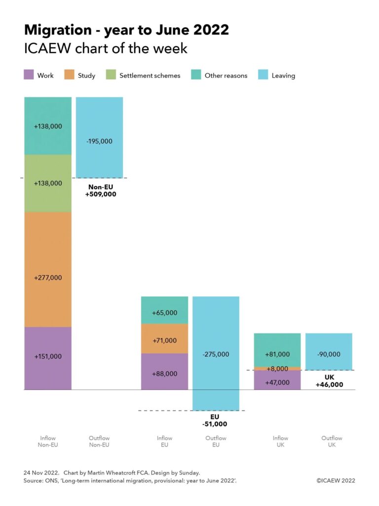 Column chart showing migration flows for the year to June 2022:

Non-EU inflows: Work +151,000, Study +277,000, Settlement schemes +138,000, Other reasons +138,000

Non-EU outflows: -195,000, Net = +509,000

EU inflows: Work +88,000, Study +71,000, Other reasons +65,000.

EU outflows: -275,000, Net = -51,000

UK inflows: Work +47,000, Study +8,000, Other reasons +81,000

UK outflows: -90,000, Net = +46,000.
