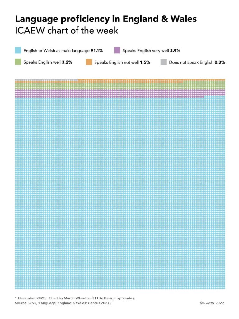 Chart with dotted grid (100 x 100) with 10 dots to 0.1%.

English or Welsh as main language 91.1%
Speaks English very well 3.9%
Speaks English well 3.2%
Speaks English not well 1.5%
Does not speak English 0.3%