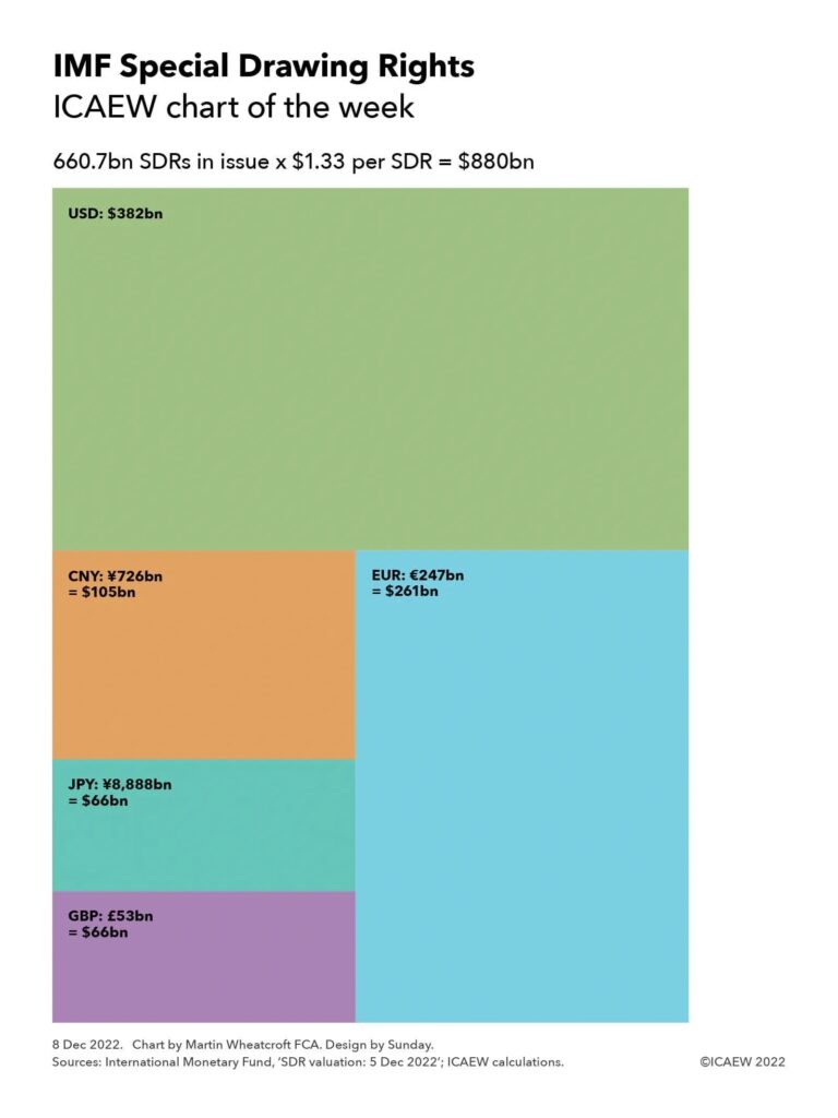 IMF Special Drawing Rights

Treemap chart showing the breakdown by currency of the 660.7bn SDRs in issue x $1.33 per SDR = $880bn.

USD: $383bn
EUR: €246bn = £261bn
CNY: ¥726bn = £105bn
JPY: ¥8,888bn = $66bn
GBP: £53bn = $66bn
