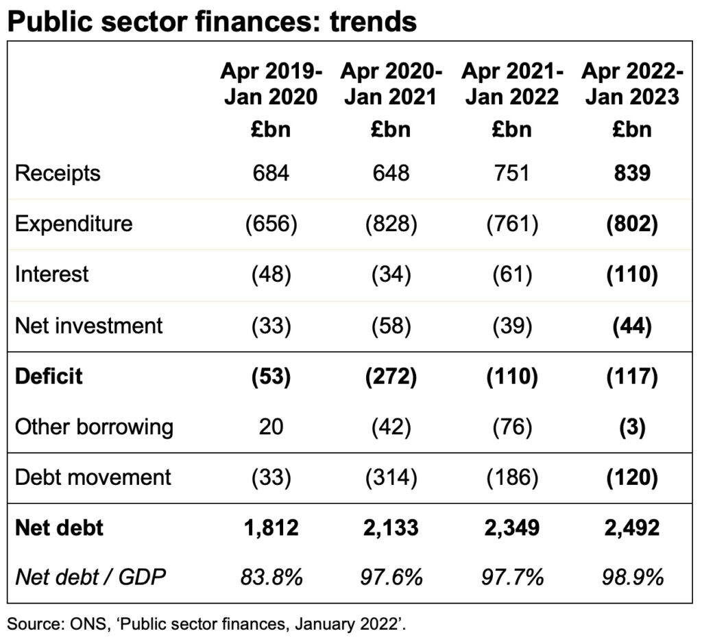 Table containing four columns with the cumulative ten month numbers from April to January to Jan 2020, 2021, 2022 and 2023 - receipts, expenditure, interest, net investment, deficit, other borrowing, debt movement, net debt and net debt / GDP.

Click on link at end of this post to go to the ICAEW website for a readable version.