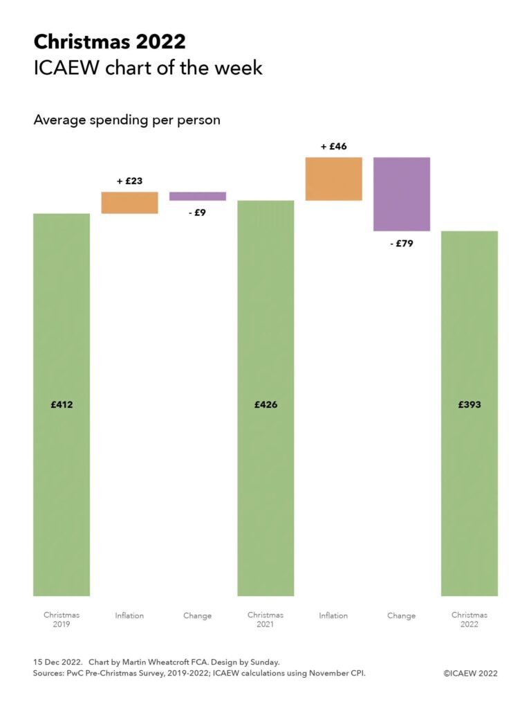 Step chart showing change in average spending per person on Christmas over the last three years (skipping Christmas 2020).

Christmas 2019: £412

Inflation: +£23
Change: -£9

Christmas 2021: £426

Inflation: +£46
Change: -£79

Christmas 2022: £393