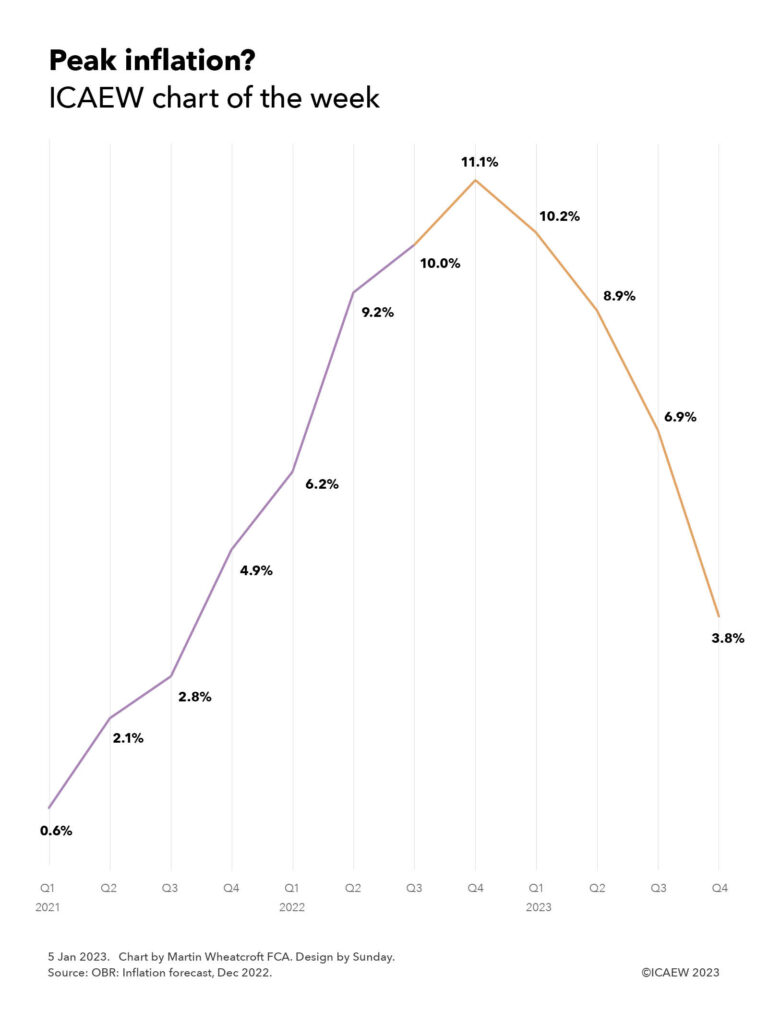 Line chart showing annual inflation rates on a quarterly basis:

2021
Q1 0.6%
Q2 2.1%
Q3 2.8%
Q4 4.9%

2022
Q1 6.2%
Q2 9.2%
Q3 10.0%

Line switches from actual to forecast

Q4 11.1%

2023
Q1 10.2%
Q2 8.9%
Q3 6.9%
Q4 3.8%
