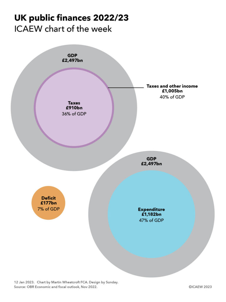 Graphic using circles to illustrate the latest official forecast for UK public finances for 2022/23:

1. A circle for taxes of £910bn (36% of GDP), inside a circle of taxes and other income of £1,005bn (40% of GDP) which in turn is inside a circle of GDP of £2,497bn.

2. A circle for expenditure of £1,182bn (47% of GDP), inside a circle of GDP of £2,497bn.

3. An adjacent circle for the deficit of £177bn (7% of GDP).
 