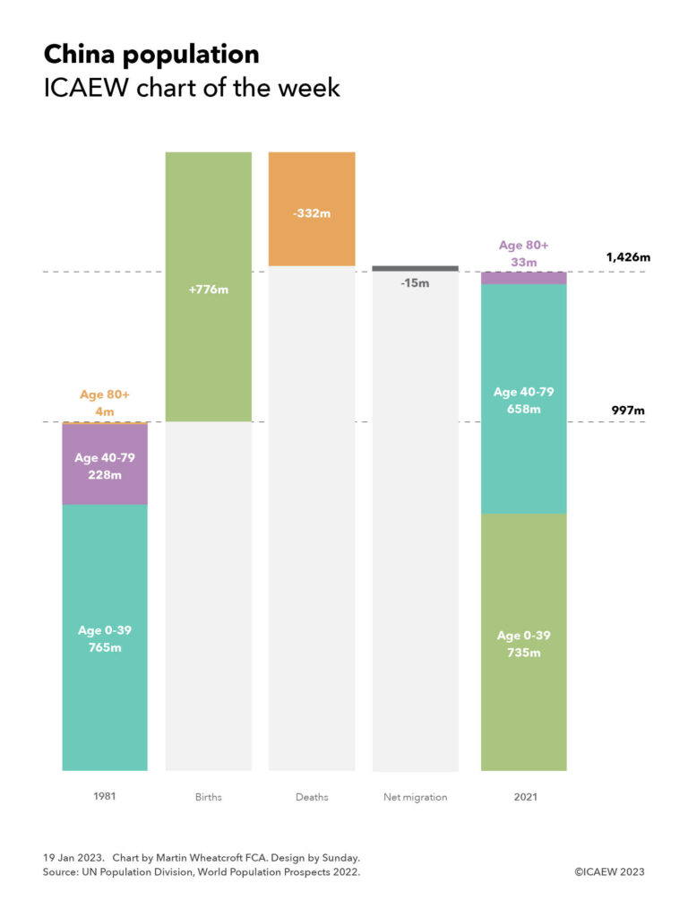 Step chart showing the change between China's population in 1981 and 2021.

997m in 1981, comprising 765m age 0-39, 228m age 40-79 and 4m age 80+.

+776m births
- 332m deaths
- 15m net migration

= 1,426m in 2021 comprising 735m age 0-39, 658m age 40-79 and 33m age 80+.
