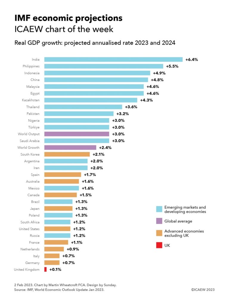 Chart showing the annualised rate of real GDP growth projected for 30 countries by the IMF for 2023 and 2024, together with global averages. Different colours are used to classify countries between (i) emerging markets and developing economies (ii) global averages (iii) advanced economies excluding UK and (iv) UK.

Starts with India at the top at +6.4% and ends with the UK at at the bottom with growth of 0.1%.

Details are in the text below.