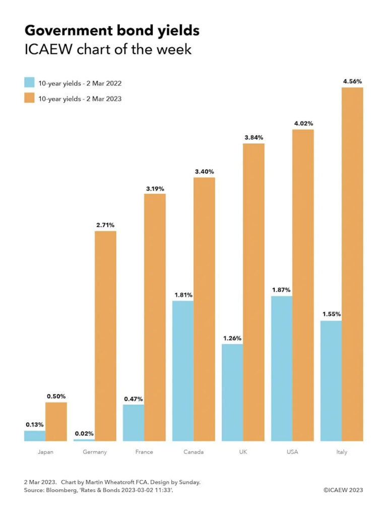 Column chart showing 10-year yields on government debt as at 2 Mar 2022 and 2 Mar 2023.

Japan: 0.13%, 0.50%
Germany: 0.02%, 2.71%
France: 0.47%, 3.19%
Canada: 1.81%, 3.40%
UK: 1.26%, 3.84%
USA: 1.87%, 4.02%
Italy: 1.55%, 4.56%

Source: Bloomberg, 'Rates & Bonds 2023-03-02 11:33'.