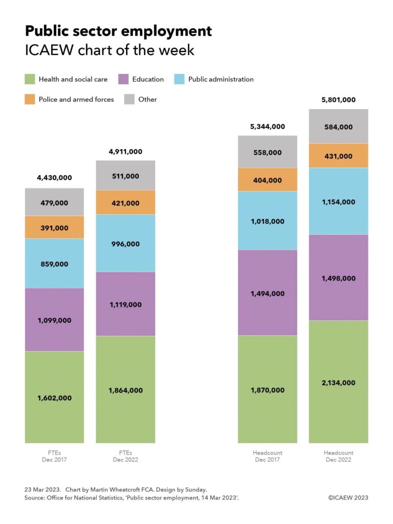 Column chart in two sections showing FTEs in Dec 2017 and Dec 2022 and then headcount in Dec 2017 and Dec 2022.

Health and social care: FTEs 1,602,000 -- 1,864,000; headcount 1,870,000 -- 2,134,000.

Education: 1,099,000 -- 1,119,000; 1,494,000 -- 1,498,000.

Public administration: 859,000 -- 996,000; 1,018,000 -- 1,154,000.

Police and armed forces: 391,000 -- 421,000; 404,000 -- 431,000.

Other: 479,000 -- 511,000; 558,000 - 584,000.

Total: FTEs 4,430,000 -- 4,911,000; headcount 5,344,000 -- 5,801,000.