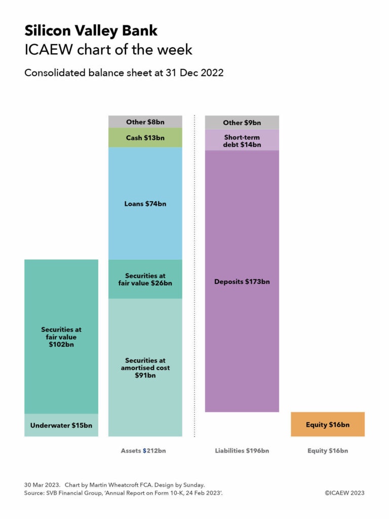 Chart showing the consolidated balance sheet of SVB Financial Group (Silicon Valley Bank) at 31 Dec 2022.

Assets $212bn = Securities at amortised cost $91bn + securities at fair value $26bn + loans $74bn + cash $13bn + other $8bn.

Side column shows securities at fair value $102bn + underwater $15bn.

Liabilities $196bn = deposits $173bn + short-term debt $14bn + other $9bn.

Equity $16bn.
