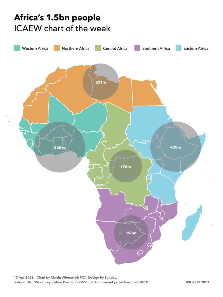 Map of Africa's 1.5bn people with countries coloured into five regions, overlayed by semi-transparent scaled bubbles with the population of each region.

Teal: Western Africa 435m.
Orange: Northern Africa 221m.
Green: Central Africa 178m.
Purple: Southern Africa 198m.
Blue: Eastern Africa 428m.
 