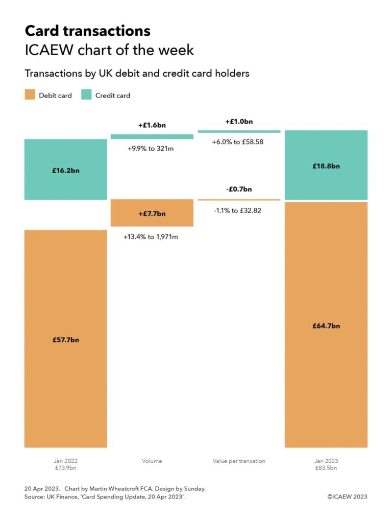 Step chart showing volume and value per transaction changed between £73.9bn in card transactions in January 2022 and £83.5bn in Jan 2023.

Debit card transactions: £57.7bn in Jan 2023 +£7.7bn volume (+13.4% to 1,971m) -£0.7bn (-1.1% to £32.82) = £64.7bn in Jan 2023.

Credit card transactions: £16.2bn in Jan 2023 +£1.6bn volume (+9.9% to 321m) +£1.0bn (+6.0% to £58.58) = £18.8bn in Jan 2023. 