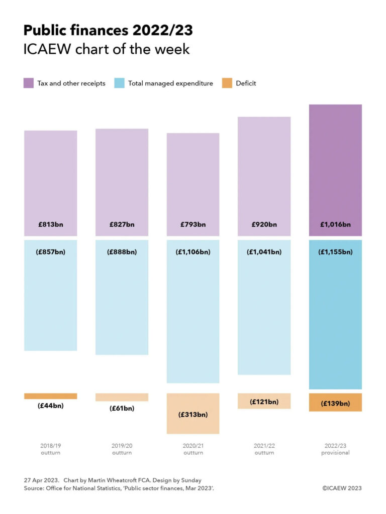 Column chart with five financial years illustrating tax and other receipts (top bar) less total managed expenditure (middle bar) = deficit (bottom bar).

2018/19 outturn: £813bn - £837bn = -£44bn
2019/20 outturn: £827bn - £888bn = -£61bn
2020/21 outturn: £793bn - £1,106bn = -£313bn
2021/22 outturn: £920bn - £1,041bn = -£121bn
2022/23 provisional: £1,016bn - £1,155bn = -£139bn