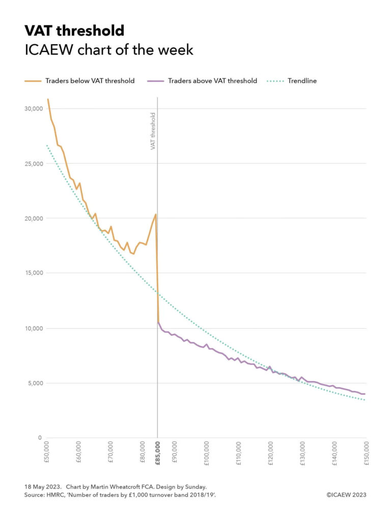 Line chart showing number of businesses plotted against £1,000 turnover intervals.

An orange line shows how the number of traders curves down as turnover increases, before increasing sharply before the VAT threshold (a vertical line in the chart at £85,000) and dropping almost vertically. 

A purple line shows a relatively straight decline to the right of the VAT threshold, with some bumps along the way.

A teal-coloured dotted trendline curves through the chart, with  businesses all above the trendline to the left of the VAT threshold, and below the trendline to the right up until £130,000.