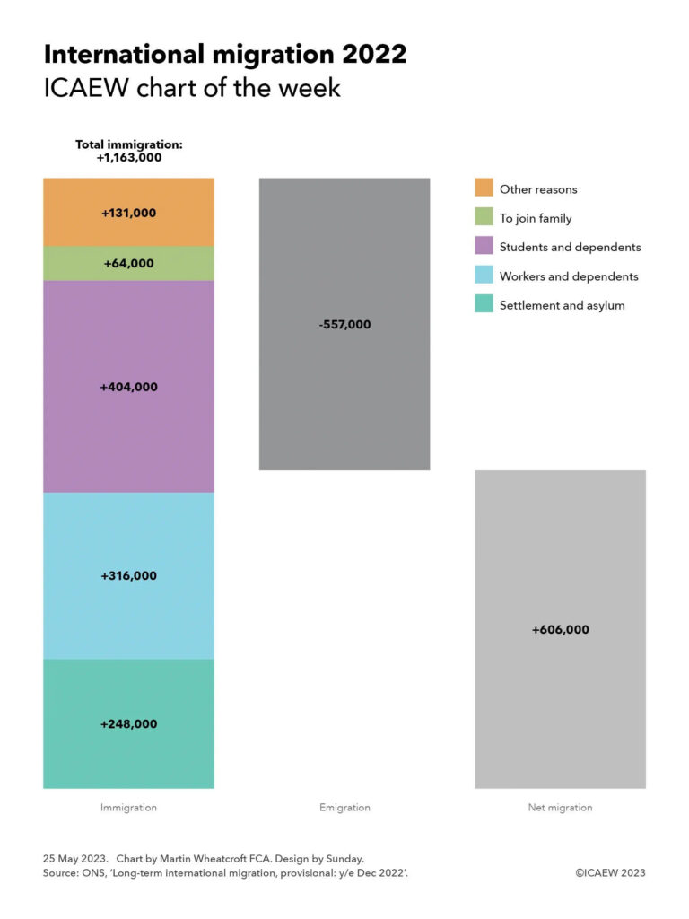 Step chart showing immigration of +1,163,000 in 2022 (first column) less emigration of -557,000 (second column) = net migration +606,000 (third column).

The first column is broken down into +248,000 settlement and asylum, +316,000 workers and dependents, +404,000 students and dependents, +64,000 to join family and +131,000 other reasons.