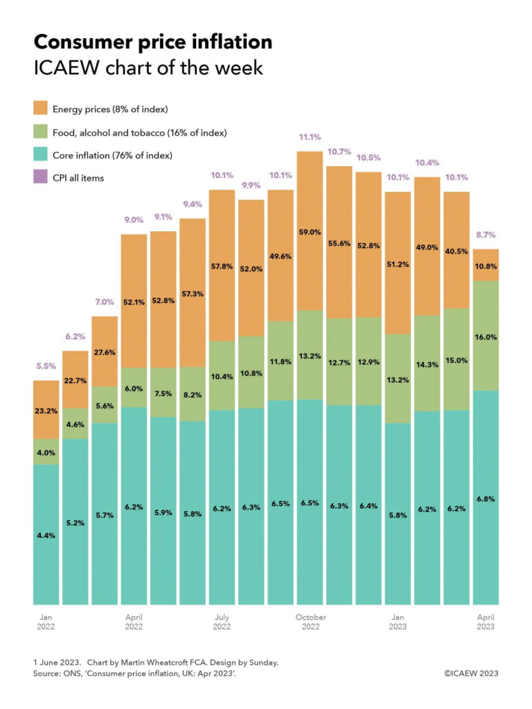 Column chart breaking down annual CPI from Jan 2022 through April 2023 between energy prices (8% of index), food, alcohol and tobacco (16% of index) and core inflation (76% of index).

CPI all items - 5.5%, 6.2%, 7.0%, 9.0%, 9.1%, 9.4%, 10.1%, 9.9%, 10.1%, 11.1%, 10.7%, 10.5%, 10.1%, 10.4%, 10.1%, 8.7%.

Energy prices - 23.2%, 22.7%, 27.6%, 52.1%, 52.8%, 57.3%, 57.8%, 52.0%, 49.6%, 59.0%, 55.6%, 52.8%, 52.8%, 51.2%, 49.0%, 40.5%, 10.8%.

Food, alcohol and tobacco - 4.0%, 4.6%, 5.6%, 6.0%, 7.5%, 8.2%, 10.4%, 10.8%, 11.8%, 13.2%, 12.7%, 12.9%, 13.2%, 14.3%, 15.0%, 16.0%.

Core inflation - 4.4%, 5.2%, 5.7%, 6.2%, 5.9%, 5.8%, 6.2%, 6.3%, 6.5%, 6.5%, 6.3%, 6.4%, 5.8%, 6.2%, 6.2%, 6.8%.