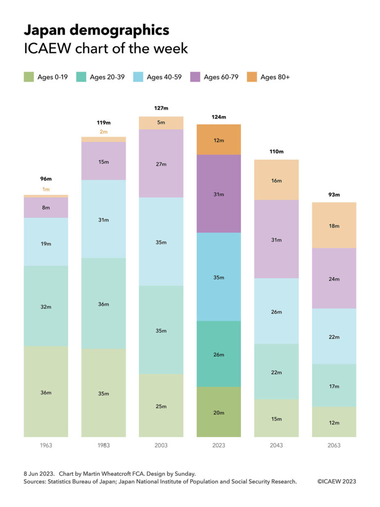 Column chart showing Japan's population at twenty-year intervals from 1963 to 2063, analysed into five age groups: Ages 0-19, Ages 20-39, Ages 40-59, Ages 60-79, Ages 80+.

1963 – 36m, 32m, 19m, 8m and 1m – 96m total
1983 – 35m, 36m, 31m, 15m and 2m – 119m total
2003 – 25m, 35m, 35m, 27m and 5m – 127m total
2023 – 20m, 26m, 35m, 31m and 12m – 124m total
2043 – 15m, 22m, 26m, 31m and 16m – 110m total
2063 – 12m, 17m, 22m, 24m and 18m – 93m total