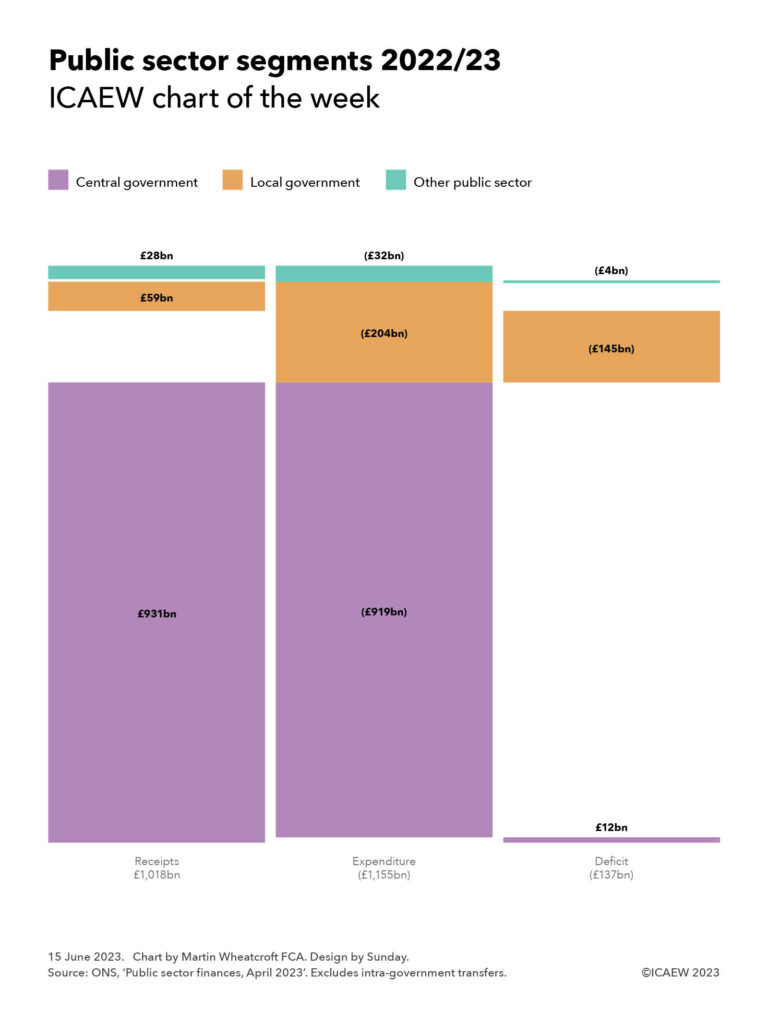 Step chart for the financial year 2022/23, showing receipts of £1,018bn (first column) less expenditure £1,155bn (middle column) and deficit £137bn (last column).

Central government: £931bn receipts - £919bn expenditure = £12bn surplus before intra-government transfers. 

Local government: £59bn receipts - £204bn = £145bn shortfall before transfers.

Other public sector: £28bn receipts - £32bn expenditure = £4bn shortfall before transfers.
