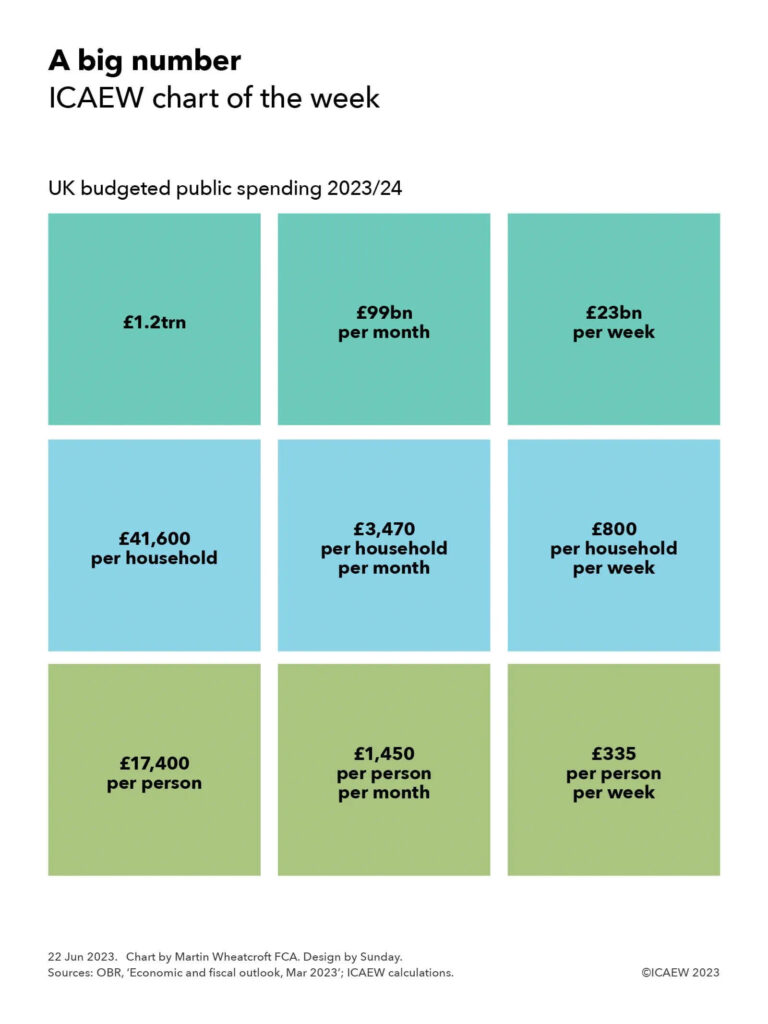 Chart labelled 'A big number' comprising nine boxes in a grid each with the same number in nine difference versions:

First row of three boxes

- £1.2bn for UK budgeted public spending in 2023/24
- equivalent to £99bn per month
- or £23bn per week

Second row:

- £1.2bn is equivalent to £41,600 per household in 2023/24
- or £3,470 per household per month
- or £800 per household per week

Third row:

- £1.2bn is equivalent to £17,400 per person for 2023/24
- or £1,450 per person per month
- or £335 per person per week