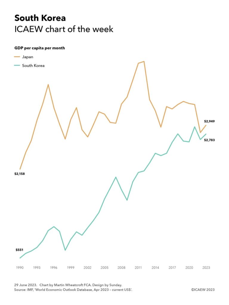 Line chart showing GDP per capita in current US$ between 1990 and 2023.

Japan $2,158 in 1990, steady up to 1995 then zigzags ups and down and up and down and up to a peak in 2012 before falling to 2015 then up then flattish then down and then up to $2,949 in 2023.

South Korea $551 in 1990, steady up to 1996, then down to 1998 then up then down then steady up to 2007, then down to 2009, then zig zag up to 2021, then down, then up to $2,783 in 2023. 