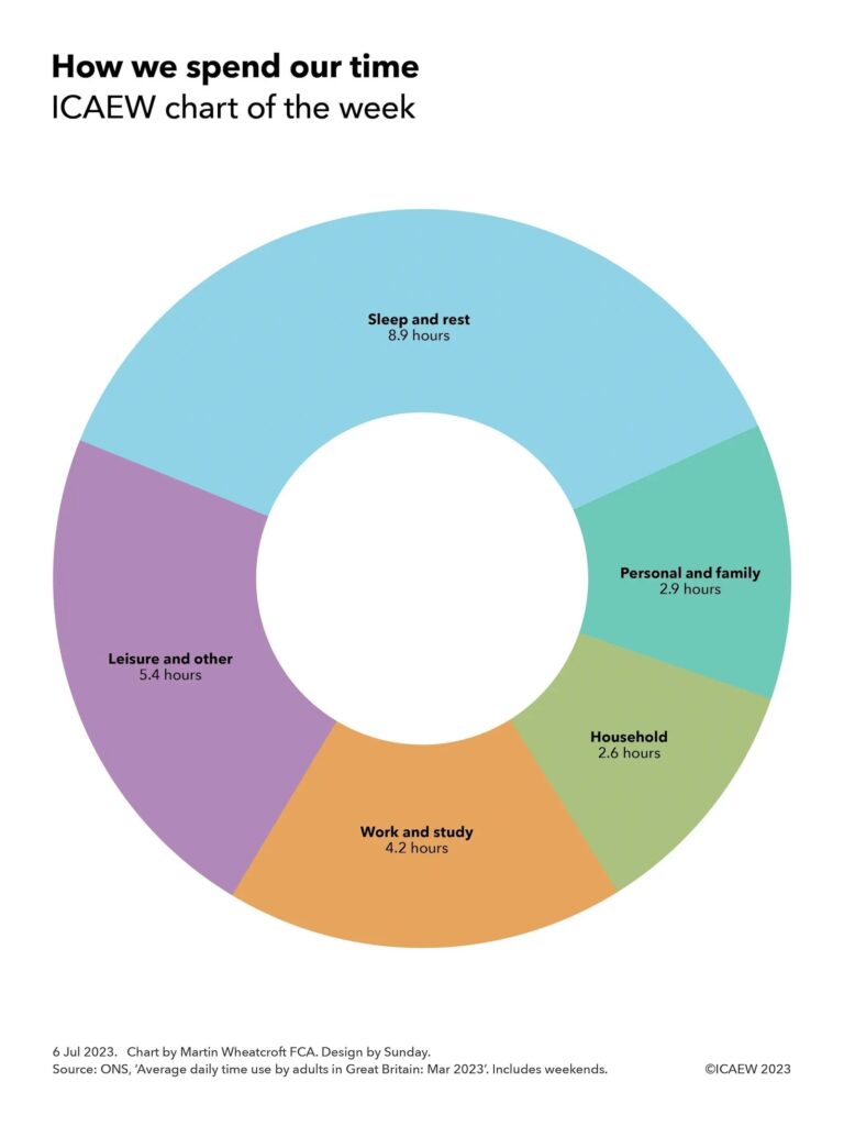 Doughnut chart adding up to 24 hours:

Sleep and rest: 8.9 hours
Personal and family: 2.9 hours
Household: 2.6 hours
Work and study: 4.2 hours
Leisure and other: 5.4 hours
