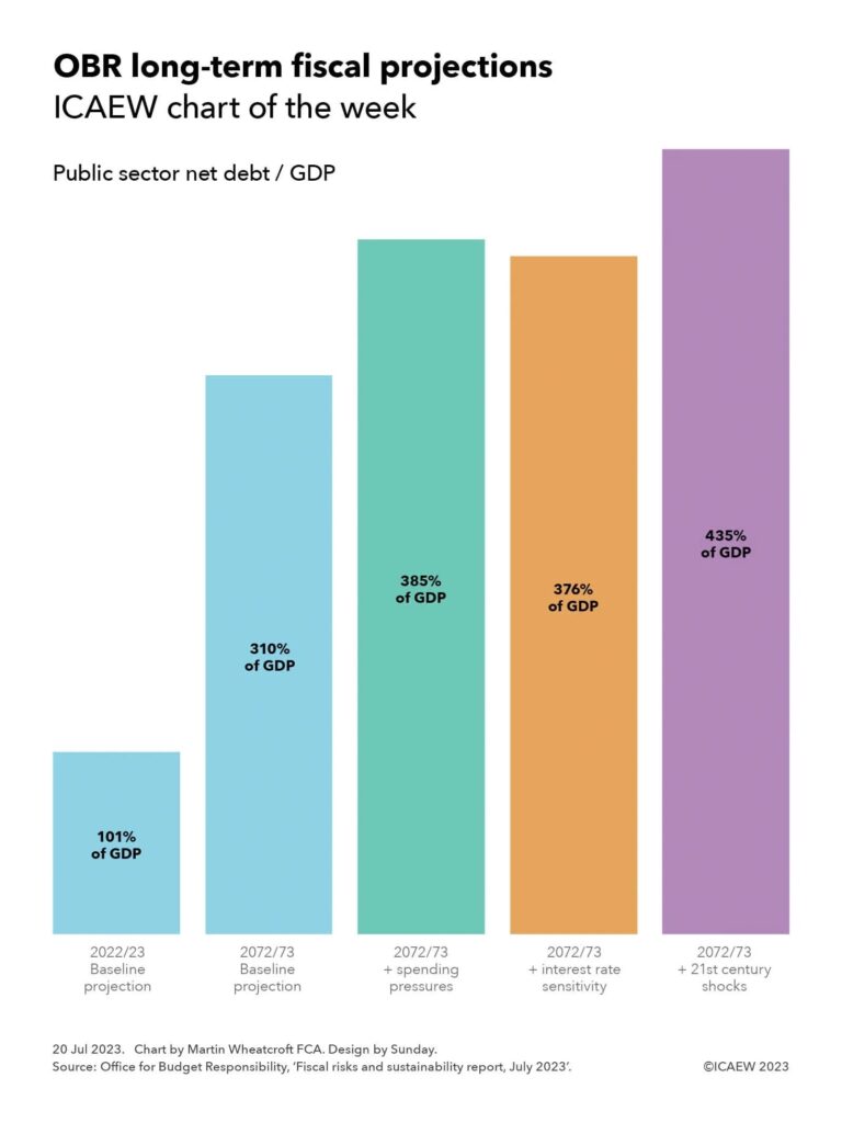 Column chart with bars equal to projected public sector net debt / GDP:

2022/23 Baseline projection: 101%
2072/73 Baseline projection: 310%
2072/73 + spending pressures: 385%
2072/73 + interest rate sensitivity: 376%
2072/73 + 21st century shocks: 435%
